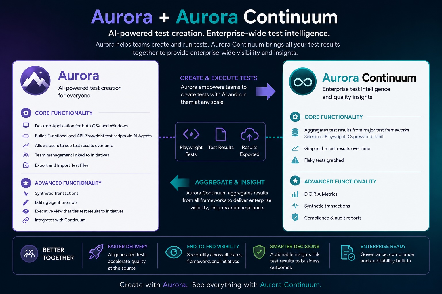 Aurora Continuum dashboard